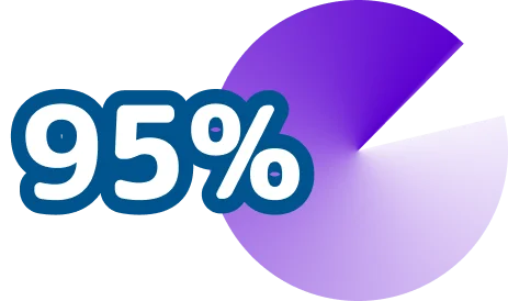 95 per cent statistic with a pie chart